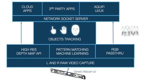 Aquifi的軟體可在用戶裝置上執行，追蹤用戶的臉部、手勢與手指，然後接取至雲端的智慧手勢辨識App。