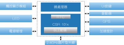 高階智慧手錶元件方塊圖