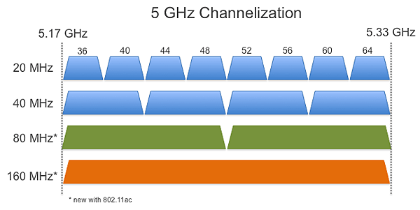 5GHzchannelization