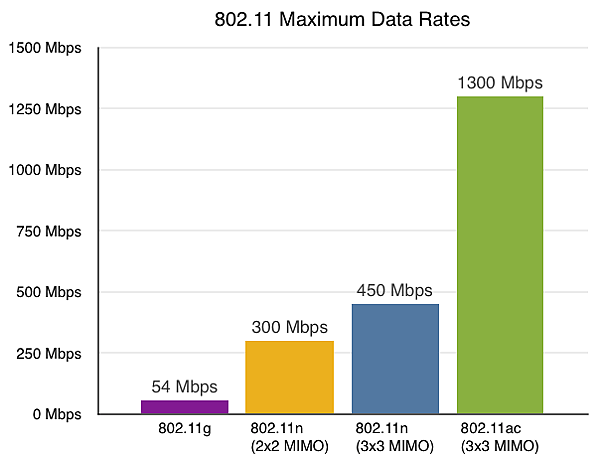 802.11-maximum-data-rate