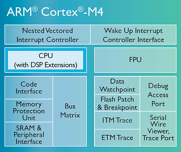 Cortex-M4-chip-diagram-LG