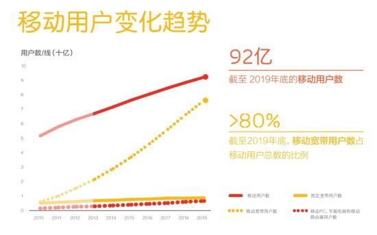 爱立信移动用户变化趋势图