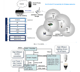 圖示-NXP Smart Lighting Solutions Platform, One platform for CFL, SSL &amp; HF-TL