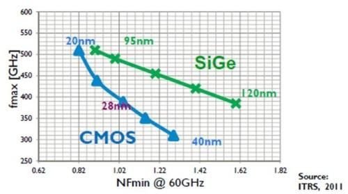 IMEC認為，CMOS將在20nm時達到SiGe毫米波性能。