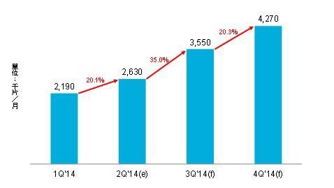 DIGITIMES Research：2014年台灣PSS(藍寶石基板)廠擴產幅度將呈倍數成長