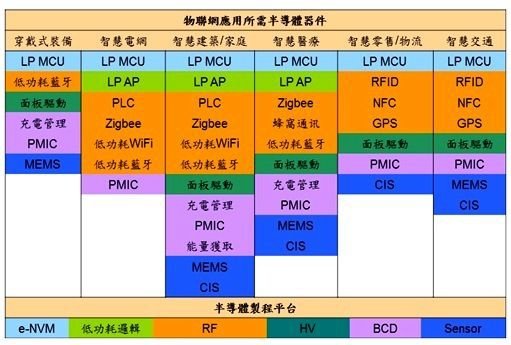 物聯網應用已成晶圓代工差異化發展的重要驅動力