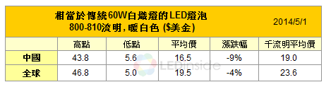 bulb800_tw_201405