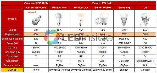 智慧LED燈泡售價一覽表