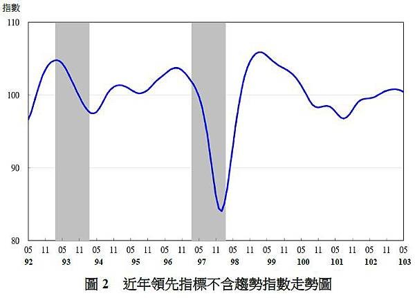 近年領先指標不含趨勢指數走勢圖