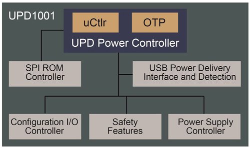 圖3　USB-PD整合型SoC電路架構圖