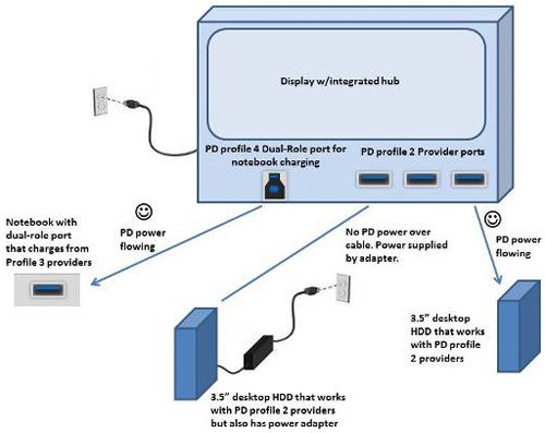 圖2　USB-PD應用概念圖