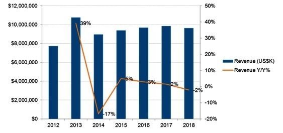 2012~2018年保護玻璃收入預測