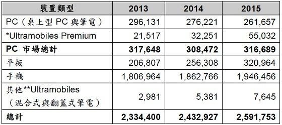 Gartner：2014年全球PC市場相對復甦