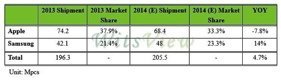 平板裝置今年出貨成長率恐低於5%