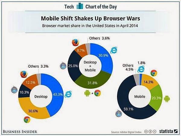 微軟IE被谷歌Chrome徹底“殲滅” 行動市佔僅2%