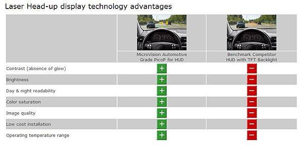 Laser Head up display technology advantages