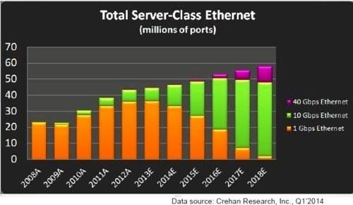 市場觀察家認為10G乙太網路在伺服器應用領域才剛起步，不過將在2018年成為主流技術