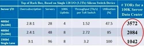 支持者表示25G乙太網路技術有助於減少大型資料中心所需的架頂式交換器數量