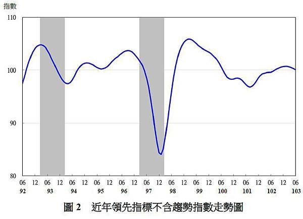 近年領先指標不含趨勢指數走勢圖