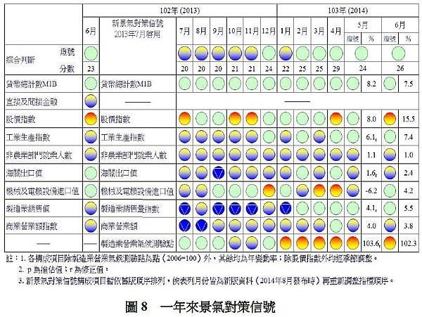 一年來景氣對策信號