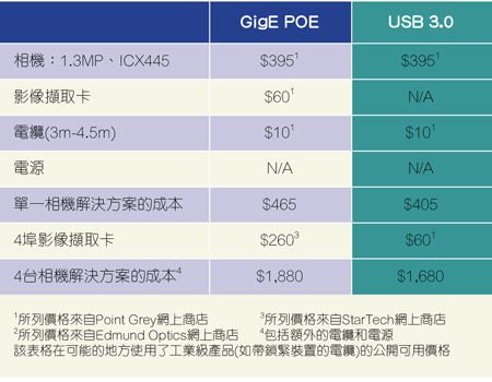 GigE PoE與USB 3.0的比較。