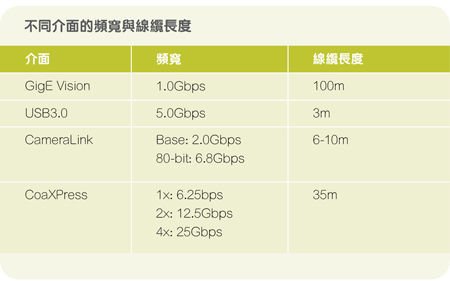 不同介面的頻寬與線纜長度。