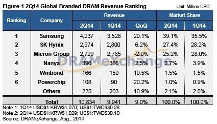 第二季全球DRAM產值成長9%　韓商稱霸