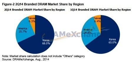 2014年第二季各區域DRAM廠商營收市佔率