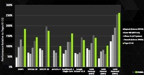 Nvidia 展示的數據為x86架構處理器與32位元ARM處理器的性能測試比較