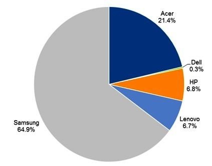 Gartner預估今年Chromebook銷售量520萬台