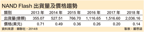 NAND Flash市場受到移動裝置等需求增加帶動，出現迅速成長，然而價格滑落的速度也和出貨成長同樣迅速。要在市場上生存，主要製造廠之間的生產效能競爭將漸趨激烈。