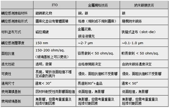 觸控材料比較表