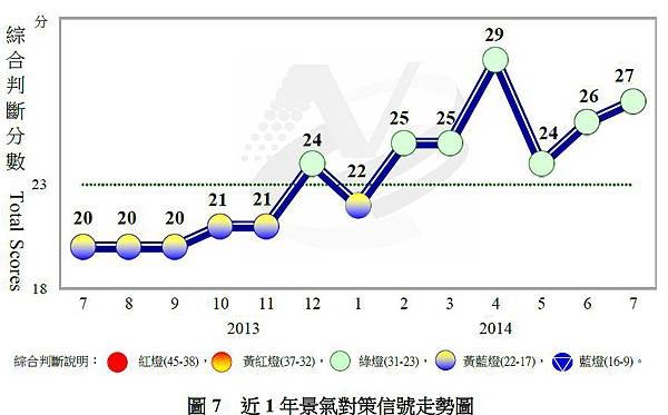 近1年景氣對策信號走勢圖