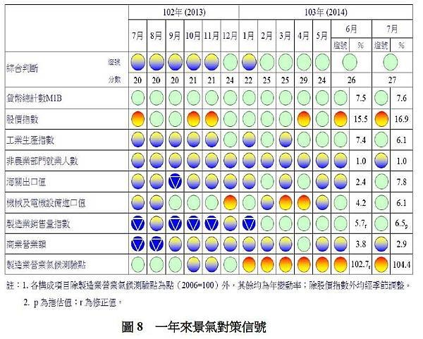 一年來景氣對策信號