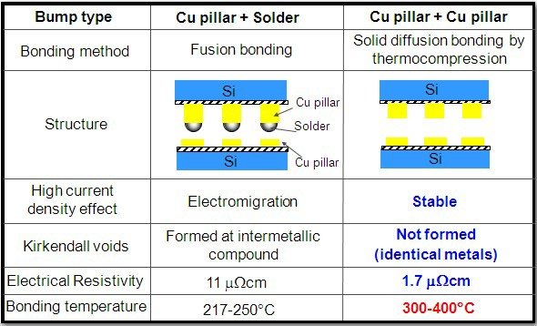 bonding properties