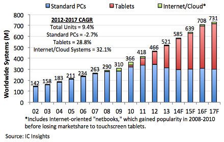 分析師預測Tablet出貨量2015年超越PC