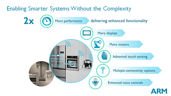 WhiteGoods cortex-M7