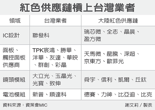 「紅色供應鏈」 衝擊台零件廠