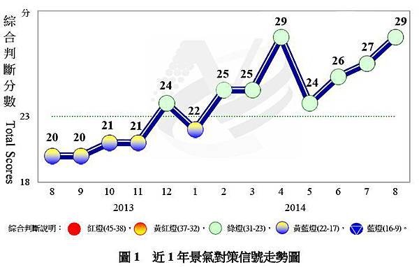 近1年景氣對策信號走勢圖