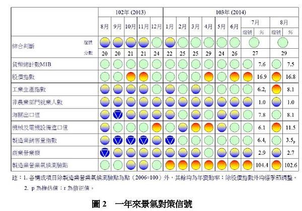 一年來景氣對策信號