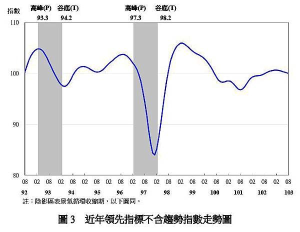 近年領先指標不含趨勢指數走勢圖