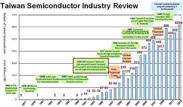 台灣經濟部於1990年啟動次微米計劃。然而直到2005年，台灣的半導體出口才總算超過進口。