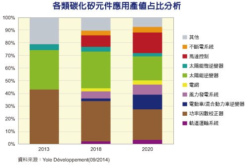 碳化矽元件版圖擴張