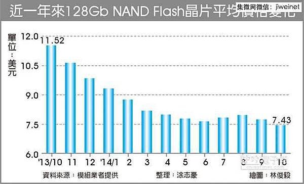 近1年來128Gb NAND Flash晶片平均價格變化