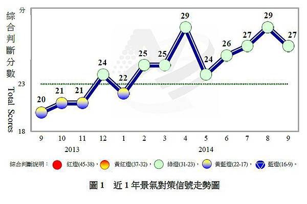 近1年景氣對策信號走勢圖