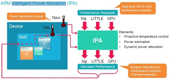 榨乾性能 ARM 發佈 SoC 智慧功率分配技術