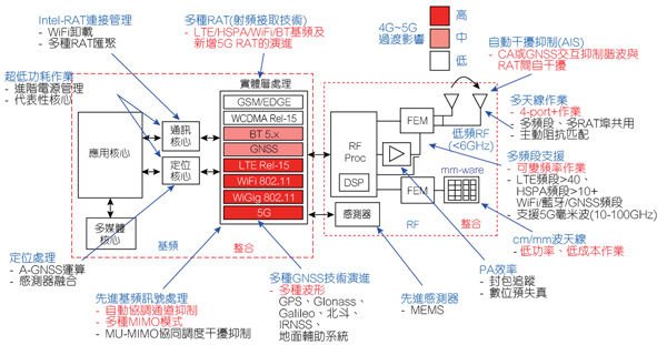 2020年時的無線晶片概念圖。