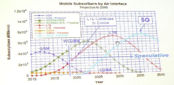 圖2：隨著新的5G網路興起，原有的空中介面仍將繼續使用一段時間。