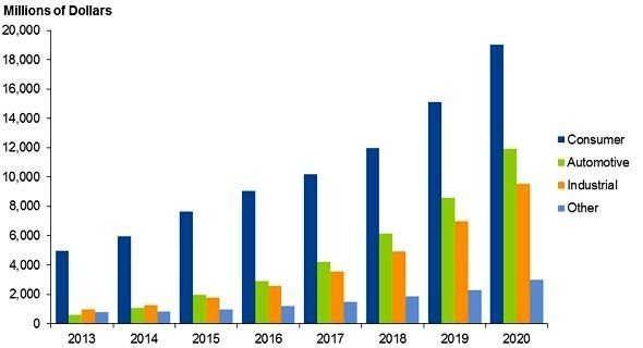 各種電子設備的物聯網相關半導體營收 (單位：百萬美元)