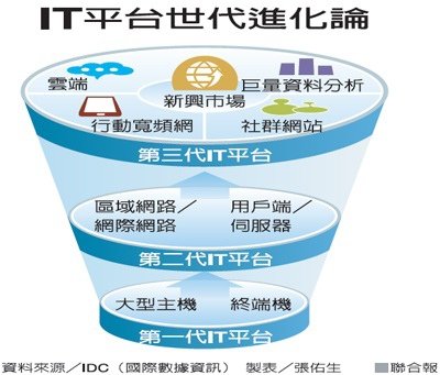 2015大陸IT產品需求 傲視全球